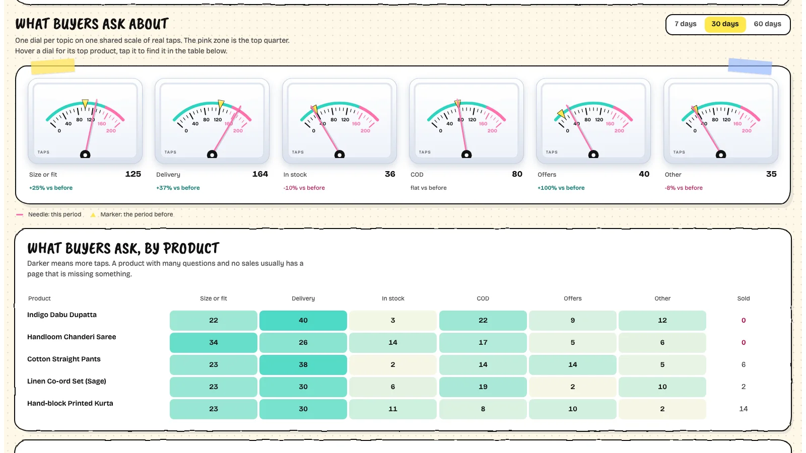 Six dials, one per question topic