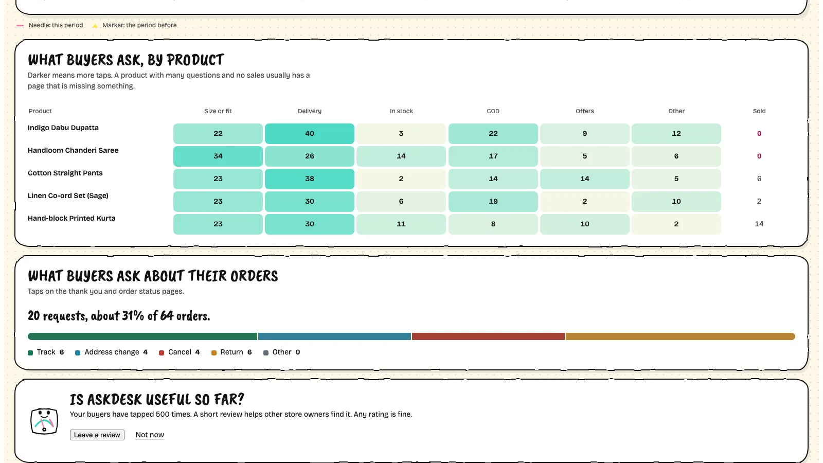 A grid of products against question topics